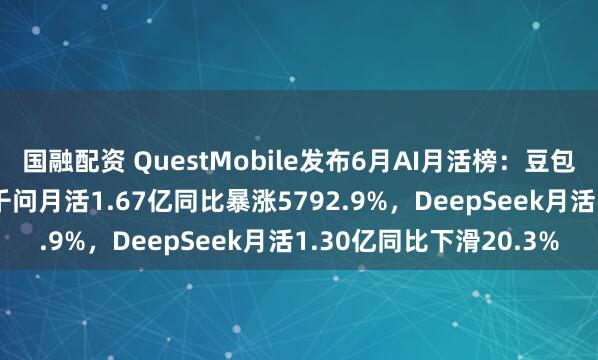 国融配资 QuestMobile发布6月AI月活榜：豆包3.8亿月活断层第一，千问月活1.67亿同比暴涨5792.9%，DeepSeek月活1.30亿同比下滑20.3%